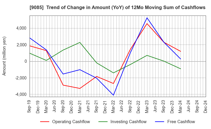 9085 HOKKAIDO CHUO BUS CO.,LTD.: Trend of Change in Amount (YoY) of 12Mo Moving Sum of Cashflows