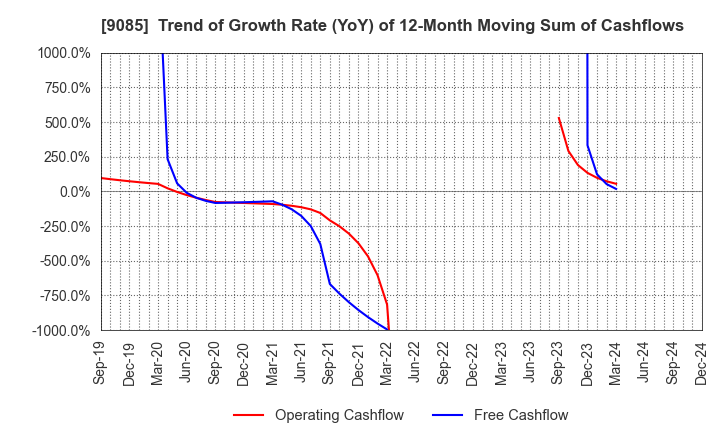 9085 HOKKAIDO CHUO BUS CO.,LTD.: Trend of Growth Rate (YoY) of 12-Month Moving Sum of Cashflows