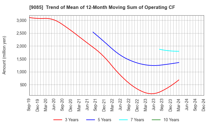 9085 HOKKAIDO CHUO BUS CO.,LTD.: Trend of Mean of 12-Month Moving Sum of Operating CF