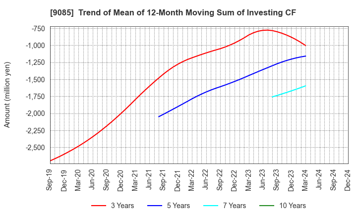 9085 HOKKAIDO CHUO BUS CO.,LTD.: Trend of Mean of 12-Month Moving Sum of Investing CF