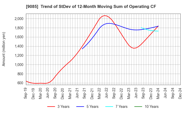 9085 HOKKAIDO CHUO BUS CO.,LTD.: Trend of StDev of 12-Month Moving Sum of Operating CF