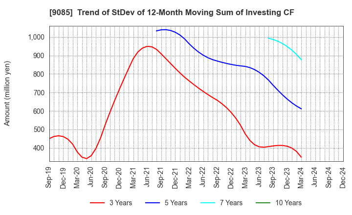 9085 HOKKAIDO CHUO BUS CO.,LTD.: Trend of StDev of 12-Month Moving Sum of Investing CF