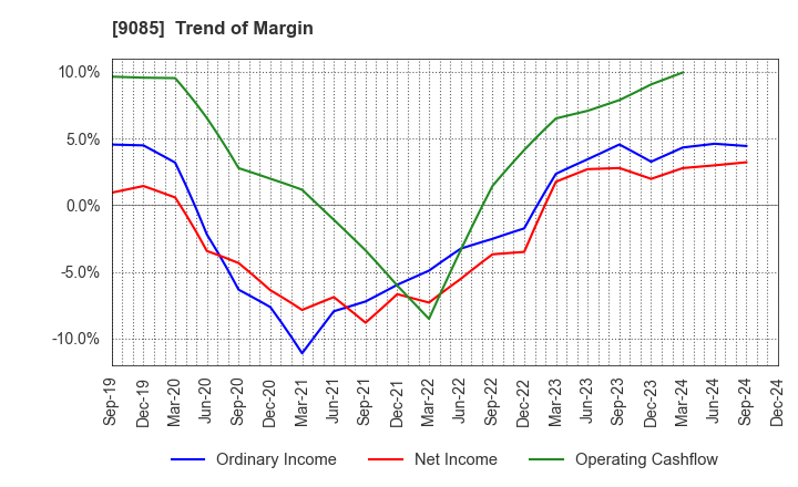 9085 HOKKAIDO CHUO BUS CO.,LTD.: Trend of Margin