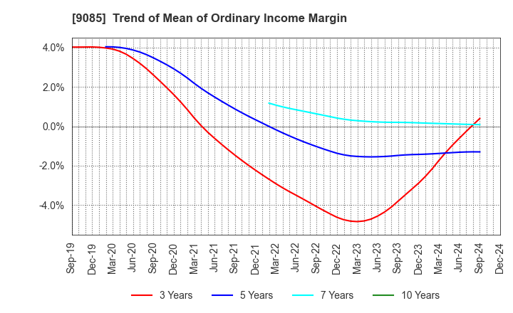 9085 HOKKAIDO CHUO BUS CO.,LTD.: Trend of Mean of Ordinary Income Margin