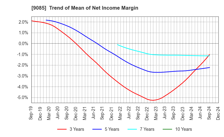 9085 HOKKAIDO CHUO BUS CO.,LTD.: Trend of Mean of Net Income Margin