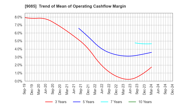 9085 HOKKAIDO CHUO BUS CO.,LTD.: Trend of Mean of Operating Cashflow Margin