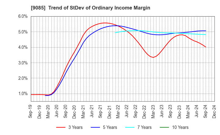 9085 HOKKAIDO CHUO BUS CO.,LTD.: Trend of StDev of Ordinary Income Margin