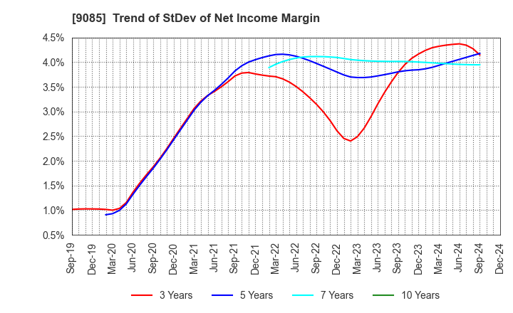 9085 HOKKAIDO CHUO BUS CO.,LTD.: Trend of StDev of Net Income Margin