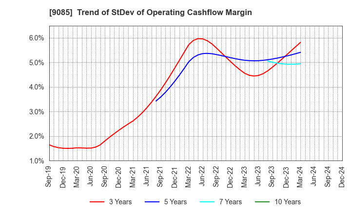 9085 HOKKAIDO CHUO BUS CO.,LTD.: Trend of StDev of Operating Cashflow Margin