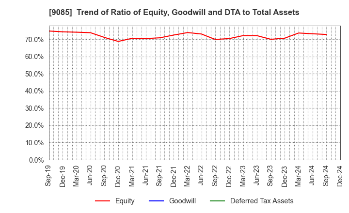 9085 HOKKAIDO CHUO BUS CO.,LTD.: Trend of Ratio of Equity, Goodwill and DTA to Total Assets