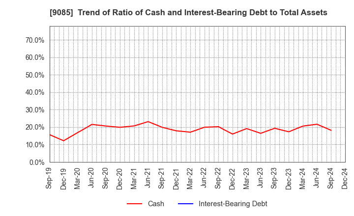 9085 HOKKAIDO CHUO BUS CO.,LTD.: Trend of Ratio of Cash and Interest-Bearing Debt to Total Assets