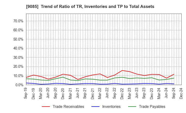 9085 HOKKAIDO CHUO BUS CO.,LTD.: Trend of Ratio of TR, Inventories and TP to Total Assets