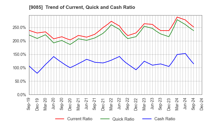 9085 HOKKAIDO CHUO BUS CO.,LTD.: Trend of Current, Quick and Cash Ratio