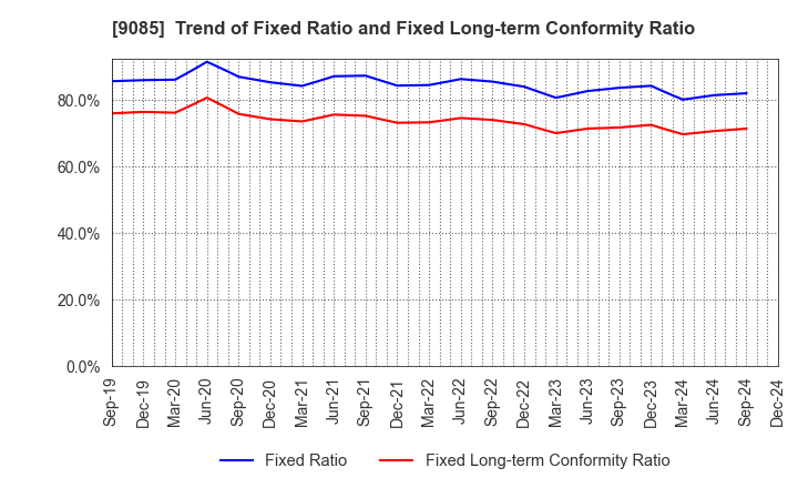 9085 HOKKAIDO CHUO BUS CO.,LTD.: Trend of Fixed Ratio and Fixed Long-term Conformity Ratio