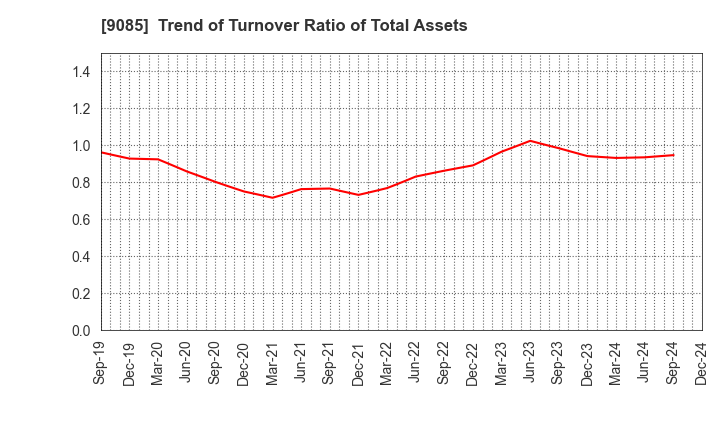 9085 HOKKAIDO CHUO BUS CO.,LTD.: Trend of Turnover Ratio of Total Assets