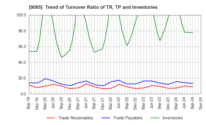 9085 HOKKAIDO CHUO BUS CO.,LTD.: Trend of Turnover Ratio of TR, TP and Inventories