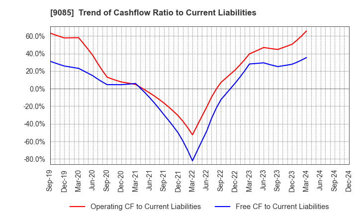 9085 HOKKAIDO CHUO BUS CO.,LTD.: Trend of Cashflow Ratio to Current Liabilities