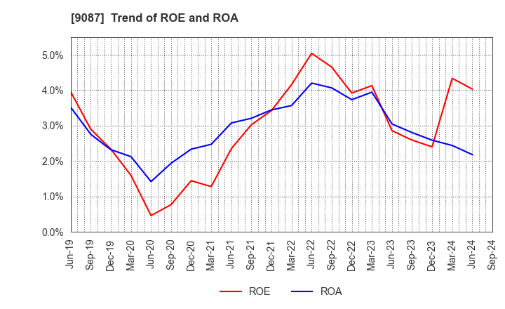 9087 TAKASE CORPORATION: Trend of ROE and ROA