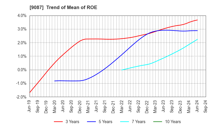 9087 TAKASE CORPORATION: Trend of Mean of ROE