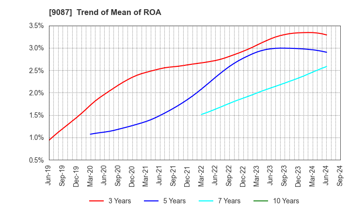 9087 TAKASE CORPORATION: Trend of Mean of ROA