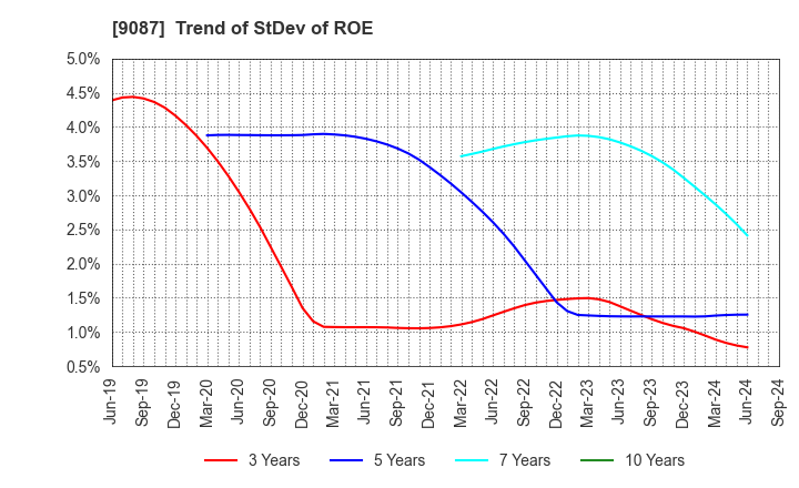 9087 TAKASE CORPORATION: Trend of StDev of ROE