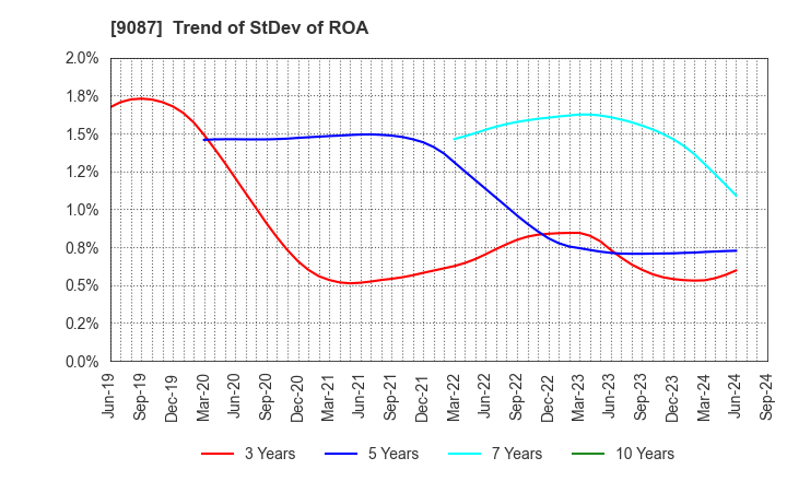 9087 TAKASE CORPORATION: Trend of StDev of ROA