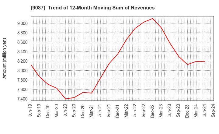 9087 TAKASE CORPORATION: Trend of 12-Month Moving Sum of Revenues