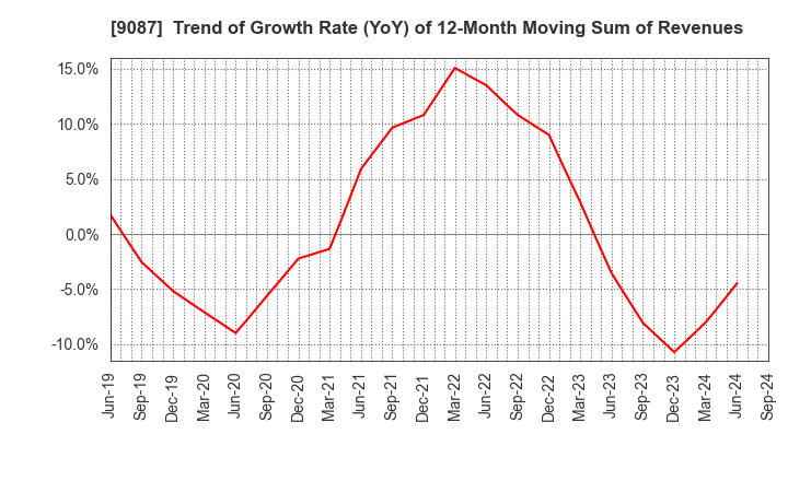 9087 TAKASE CORPORATION: Trend of Growth Rate (YoY) of 12-Month Moving Sum of Revenues