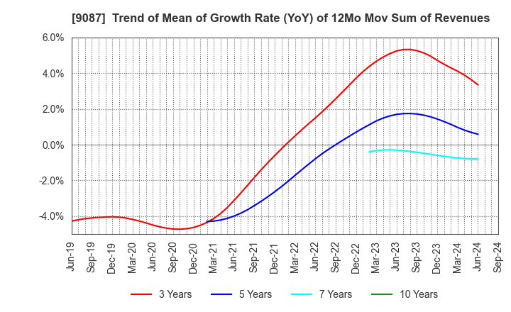 9087 TAKASE CORPORATION: Trend of Mean of Growth Rate (YoY) of 12Mo Mov Sum of Revenues