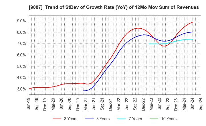 9087 TAKASE CORPORATION: Trend of StDev of Growth Rate (YoY) of 12Mo Mov Sum of Revenues