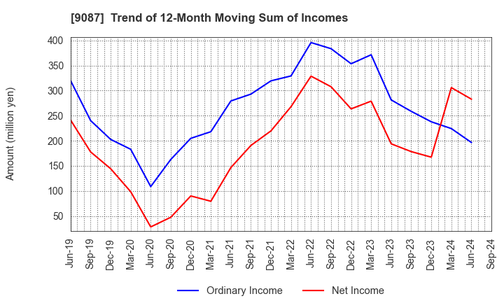 9087 TAKASE CORPORATION: Trend of 12-Month Moving Sum of Incomes