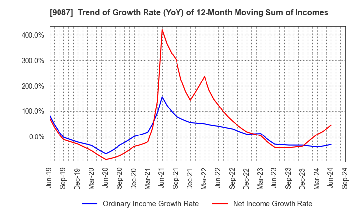 9087 TAKASE CORPORATION: Trend of Growth Rate (YoY) of 12-Month Moving Sum of Incomes