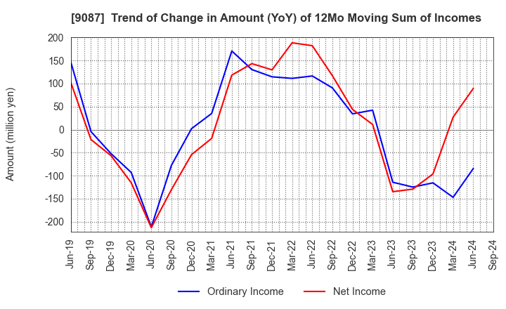 9087 TAKASE CORPORATION: Trend of Change in Amount (YoY) of 12Mo Moving Sum of Incomes