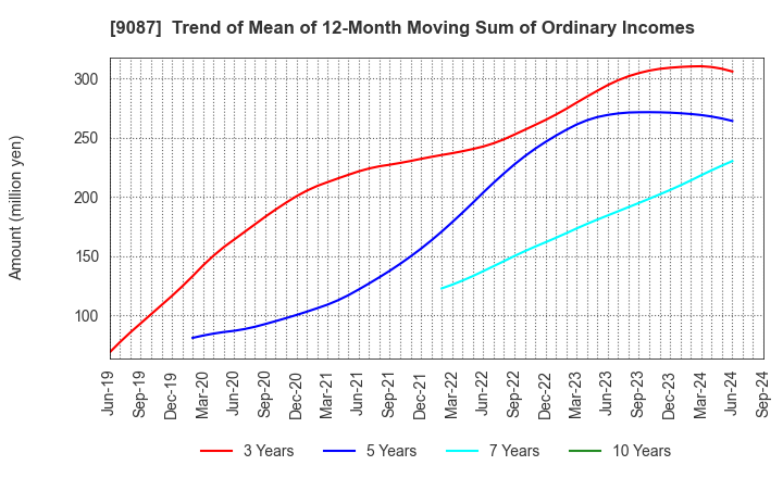 9087 TAKASE CORPORATION: Trend of Mean of 12-Month Moving Sum of Ordinary Incomes