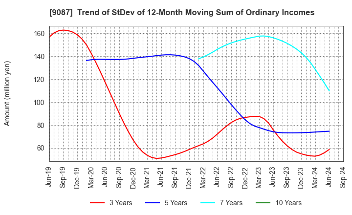 9087 TAKASE CORPORATION: Trend of StDev of 12-Month Moving Sum of Ordinary Incomes