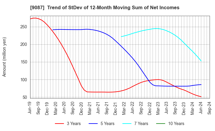 9087 TAKASE CORPORATION: Trend of StDev of 12-Month Moving Sum of Net Incomes