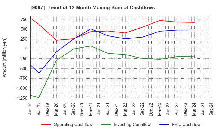 9087 TAKASE CORPORATION: Trend of 12-Month Moving Sum of Cashflows