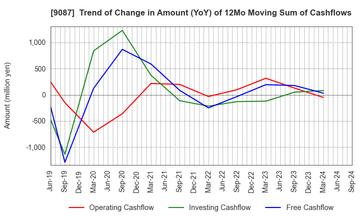 9087 TAKASE CORPORATION: Trend of Change in Amount (YoY) of 12Mo Moving Sum of Cashflows