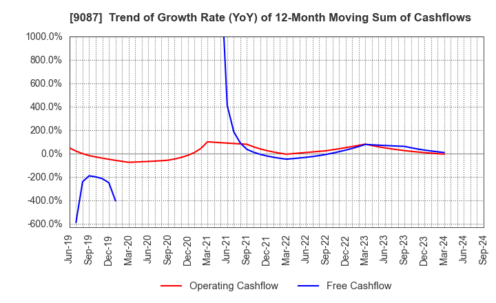 9087 TAKASE CORPORATION: Trend of Growth Rate (YoY) of 12-Month Moving Sum of Cashflows