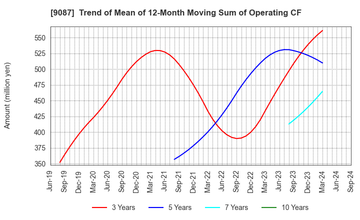 9087 TAKASE CORPORATION: Trend of Mean of 12-Month Moving Sum of Operating CF