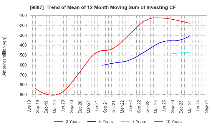 9087 TAKASE CORPORATION: Trend of Mean of 12-Month Moving Sum of Investing CF