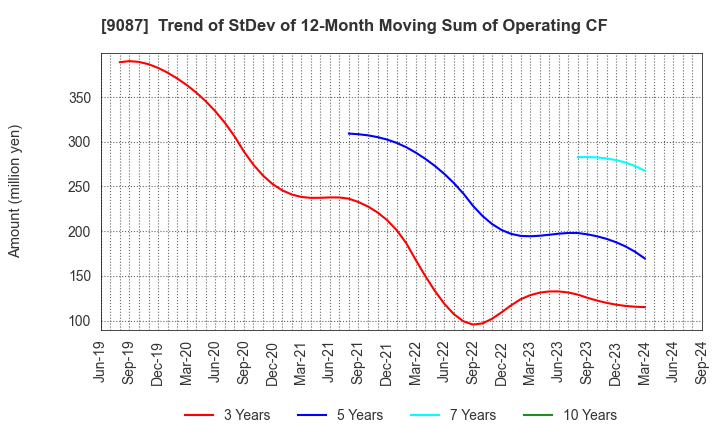 9087 TAKASE CORPORATION: Trend of StDev of 12-Month Moving Sum of Operating CF