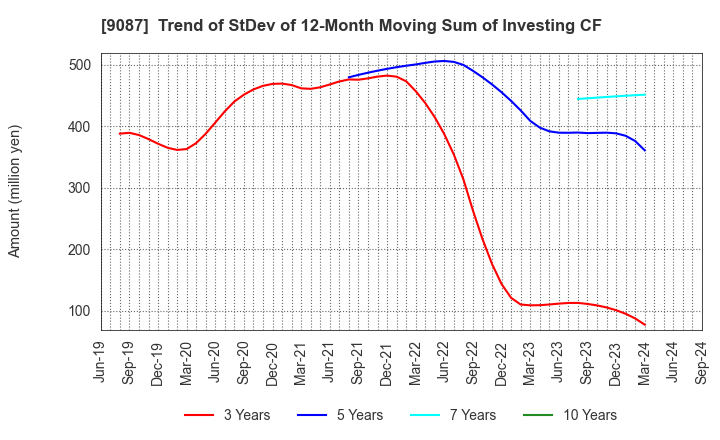 9087 TAKASE CORPORATION: Trend of StDev of 12-Month Moving Sum of Investing CF