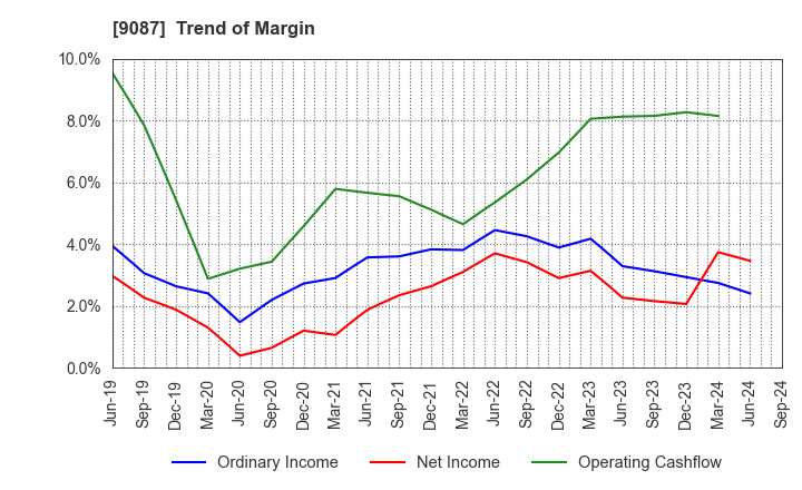 9087 TAKASE CORPORATION: Trend of Margin