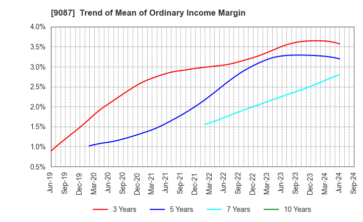 9087 TAKASE CORPORATION: Trend of Mean of Ordinary Income Margin