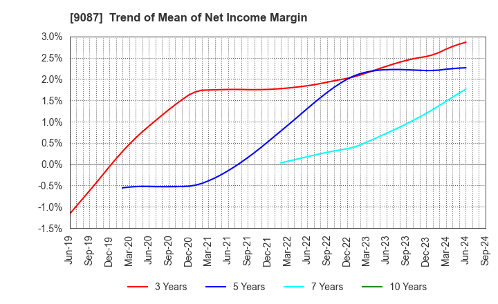 9087 TAKASE CORPORATION: Trend of Mean of Net Income Margin