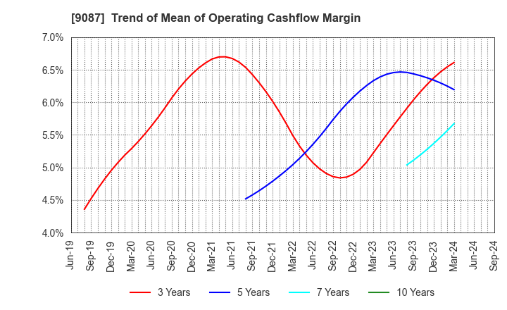 9087 TAKASE CORPORATION: Trend of Mean of Operating Cashflow Margin