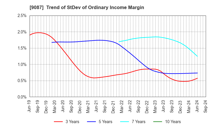 9087 TAKASE CORPORATION: Trend of StDev of Ordinary Income Margin