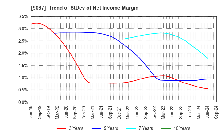 9087 TAKASE CORPORATION: Trend of StDev of Net Income Margin