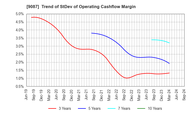 9087 TAKASE CORPORATION: Trend of StDev of Operating Cashflow Margin